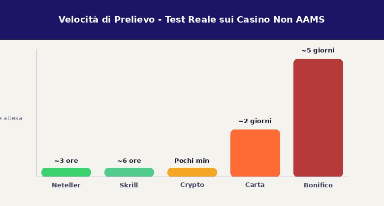 Grafico velocita' di prelievo miglior casino non AAMS pagano subito