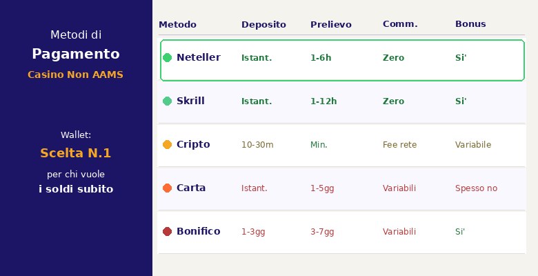 Confronto metodi di pagamento veloci casino non AAMS